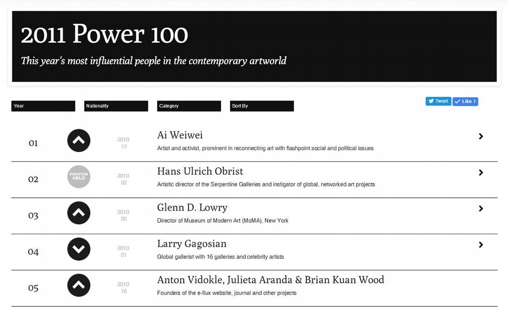 2011年的「藝術權力百人榜」（Power 100）前五位。（© ArtReview）