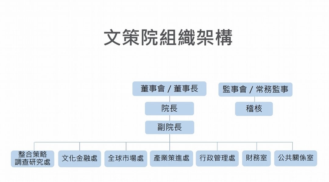 文策院公告組織架構圖。(文化內容策進院提供)