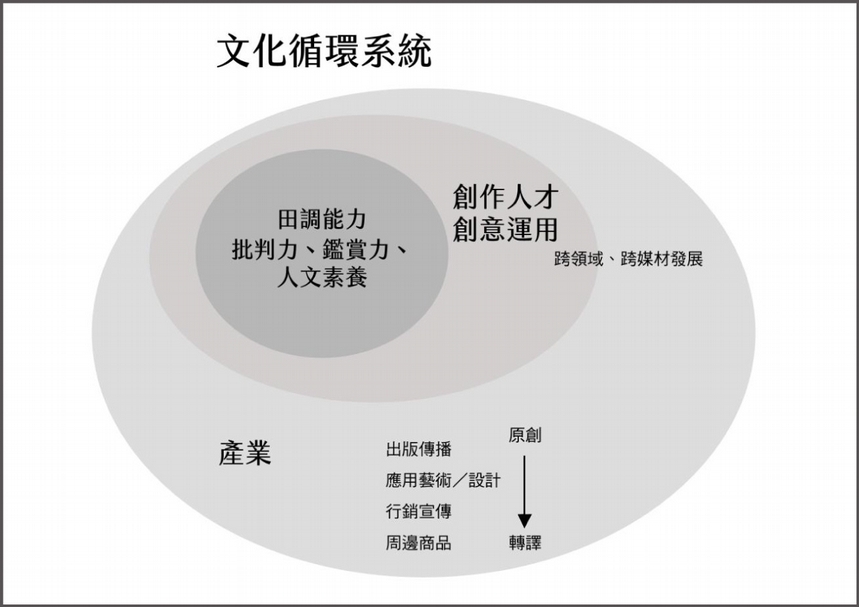 即使資源有限，文化內容仍為主要核心，進而推展創意、產業發展的循環。否則將如同以產業為基礎的「文化創意」，在各地已發展成文化符號商品，卻極少能彰顯其文化內容的生活意義與精神。（製表／游雅筑）