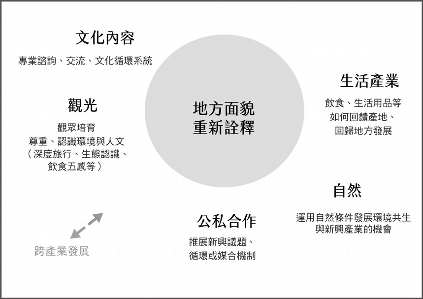 擴大與不同企業的行銷合作、創意提案，是公私部門可共同擴大影響、補足自身資源限制的方法。從資源面擴大相關可能性，是培育、延續與創造發展的可能。（製表／游雅筑）