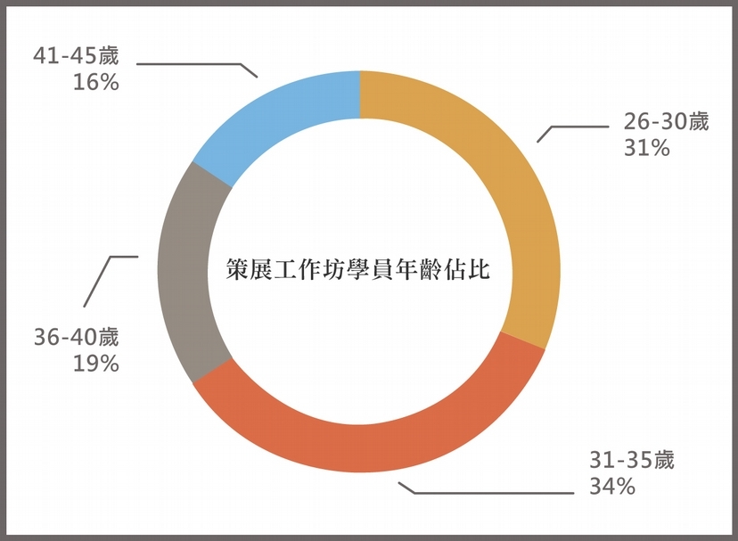 策展工作坊學員年齡佔比,資料由立方計劃空間提供。(製表/王萱)
