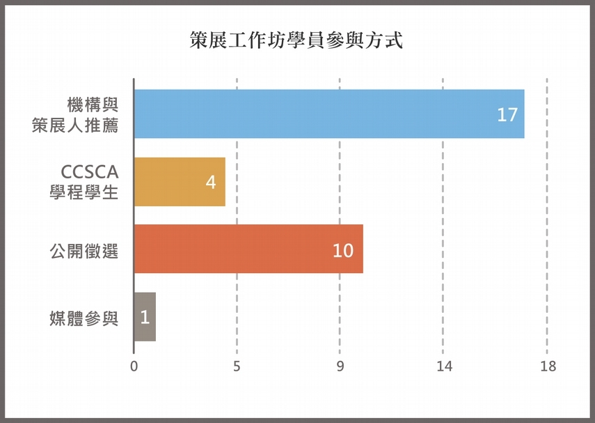 策展工作坊學員參與方式,資料由立方計劃空間提供。(製表/王萱)