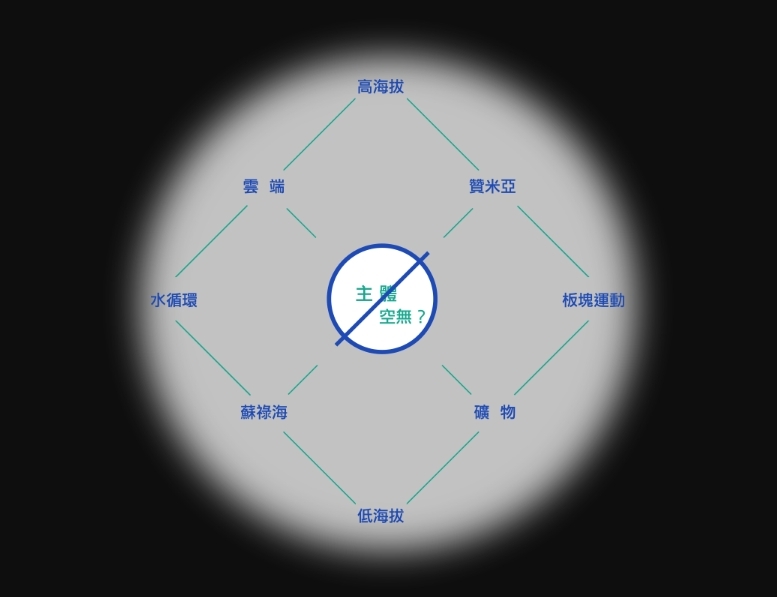 「2019亞洲藝術雙年展——來自山與海的異人」展覽概念概念矩陣圖。（擷取自國立臺灣美術館網站）