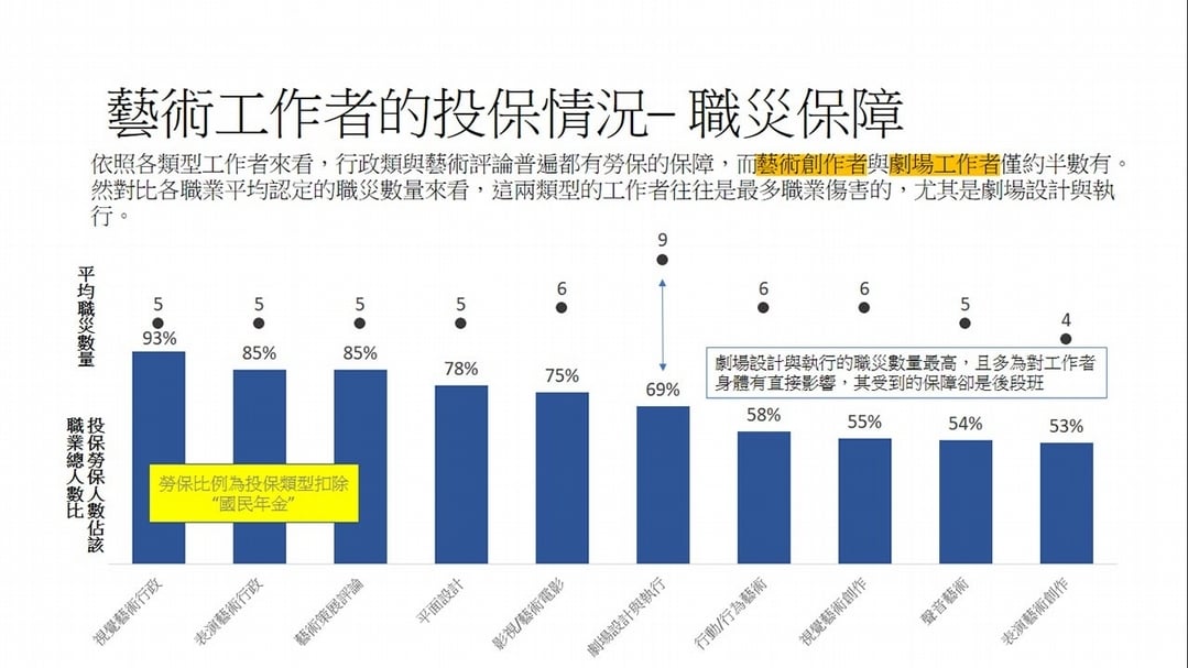 【圖表一】藝術工作者的投保情況——職災保障。(分析/製圖:Ceresus延思顧問)