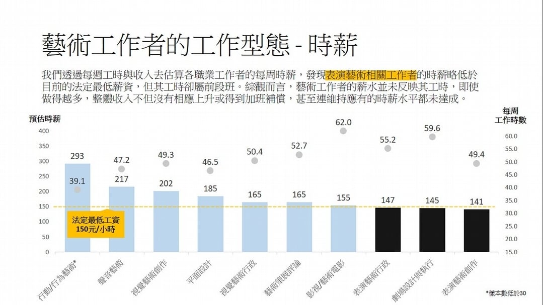 【圖表二】藝術工作者的工作型態——時薪。(分析/製圖:Ceresus延思顧問)