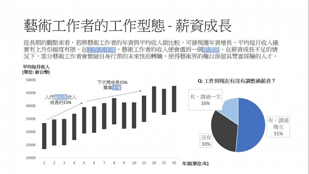 【圖表三】藝術工作者的工作型態——薪資成長。(分析/製圖:Ceresus延思顧問)