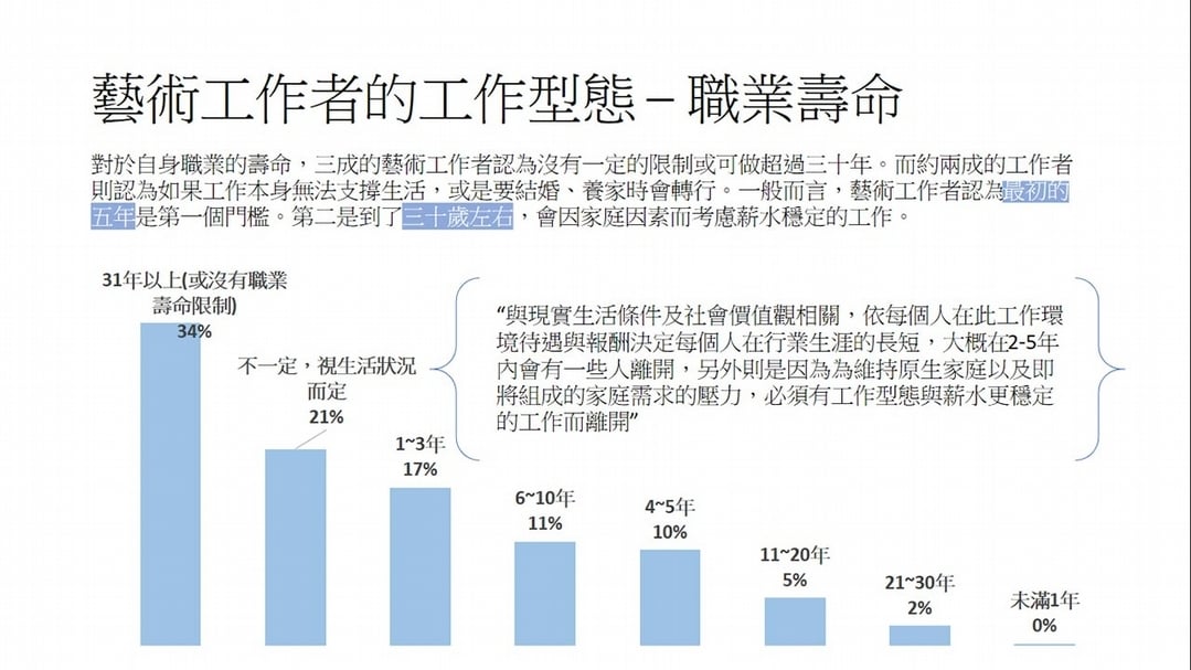 【圖表四】藝術工作者的工作型態——職業壽命。(分析/製圖:Ceresus延思顧問)