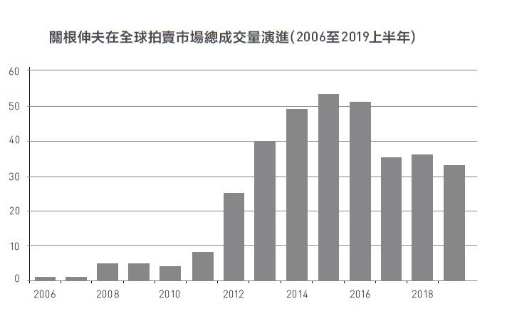 關根伸夫在全球拍賣市場總成交量演進（2006至2019上半年）