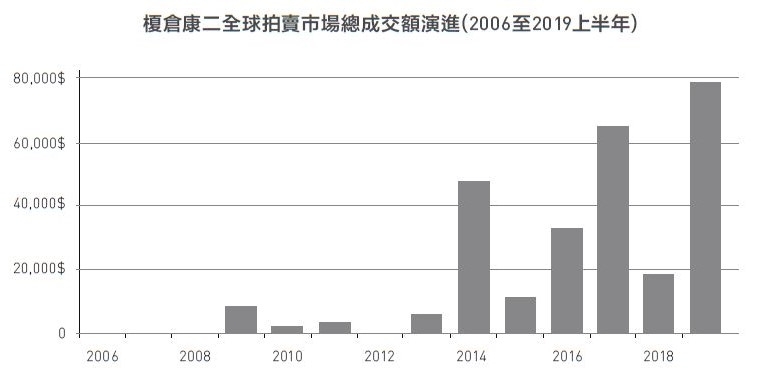 榎倉康二全球拍賣市場總成交演進（2006年至2019年上半年）