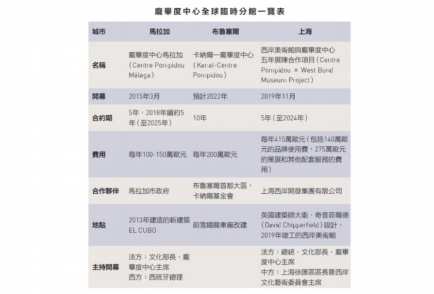 龐畢度中心全球臨時分館一覽表。