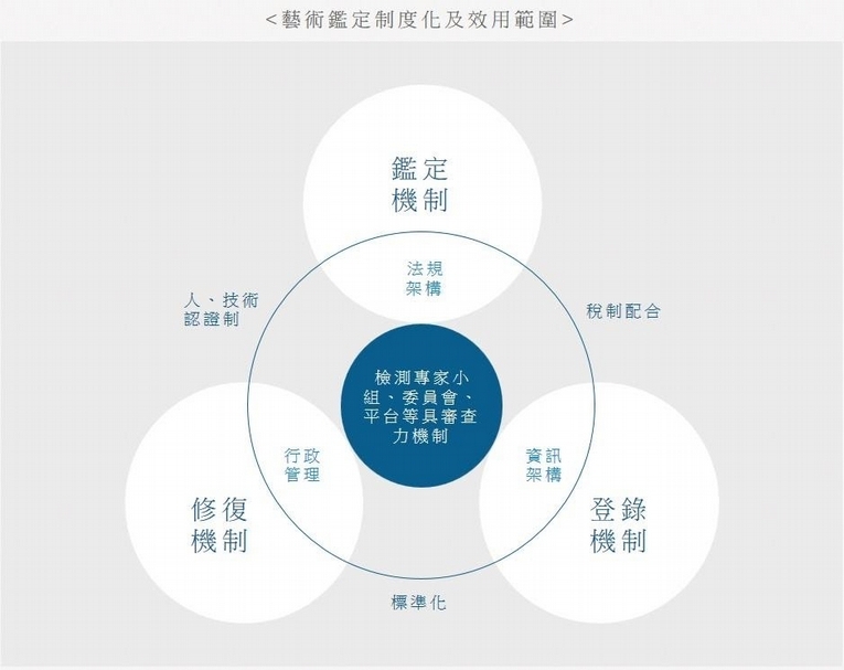 藝術品鑑定機制與資料庫先導建置計畫。(© 臺北藝術產經研究室)