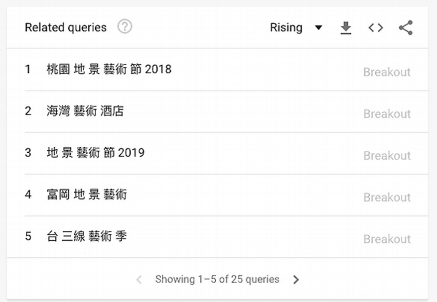 透過Good Trends可以發現，地景藝術節及浪漫台三線藝術季的搜尋量飆升。（檢索時間：2018.01.06-2020.01.06）
