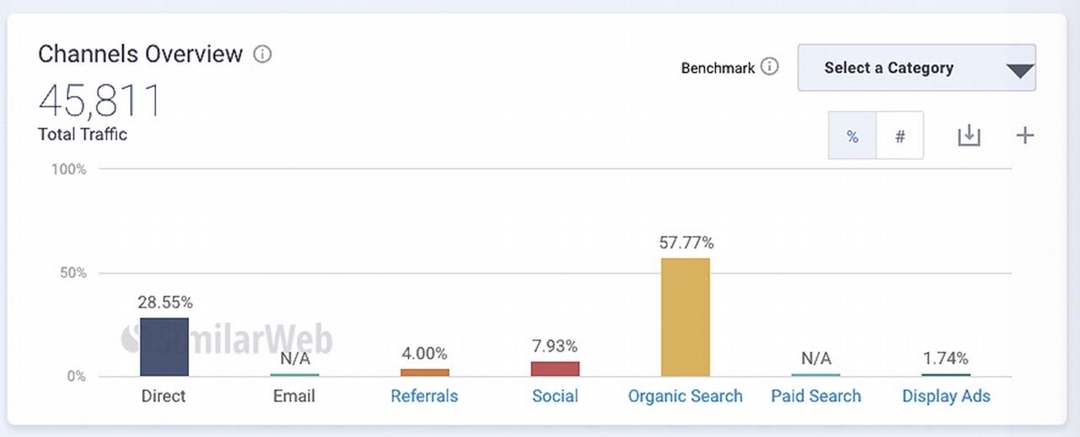 桃園地景藝術節的社群平台並非主要流量來源，自然搜尋流量（ Organic Search Traffic ）佔了57.77%，為官網主要的流量來源。（來源： SimilarWeb）