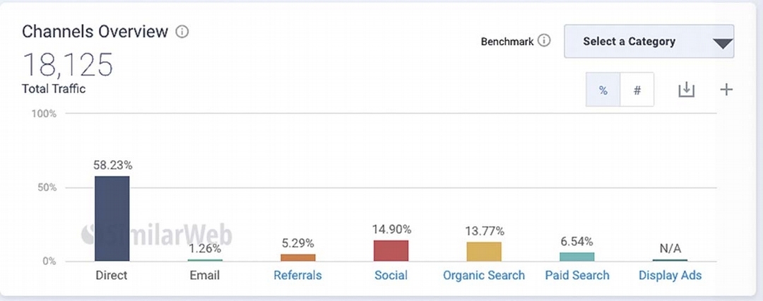浪漫台三線藝術季直接流量（ Direct Traffic ）佔了58.23%。（來源： SimilarWeb）