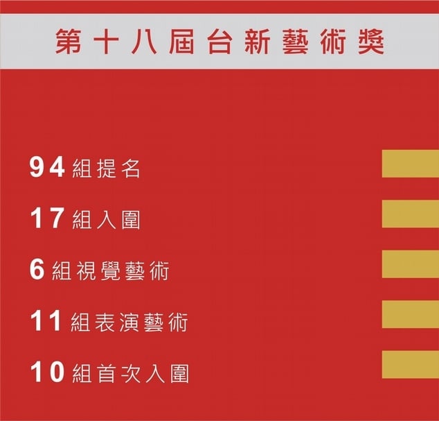 94件被提名並同意參選的作品中，由九位觀察員選出17組入圍作品中，6組為視覺藝術，11組為表演藝術。（台新銀行文化藝術基金會提供）