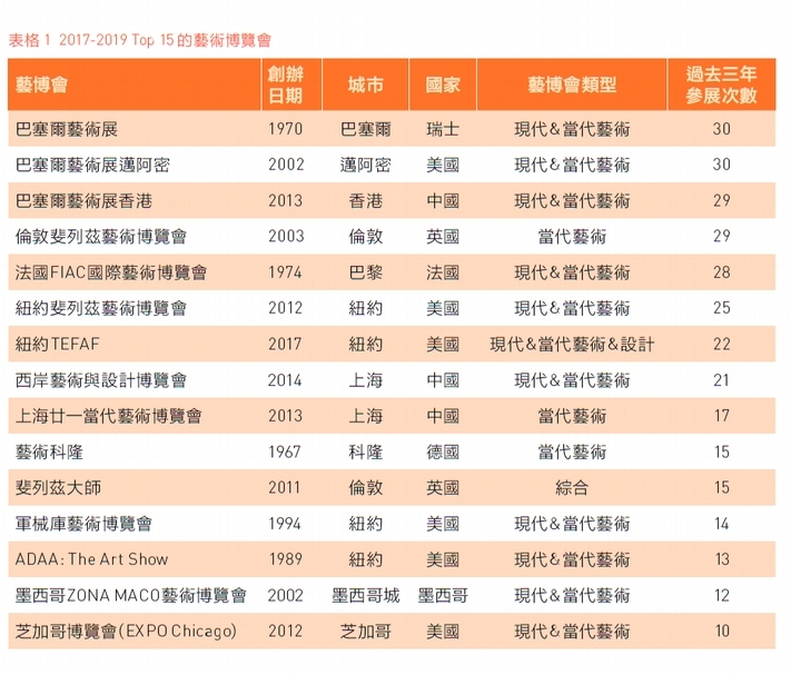 表格 1 2017-2019 Top 15 的藝術博覽會