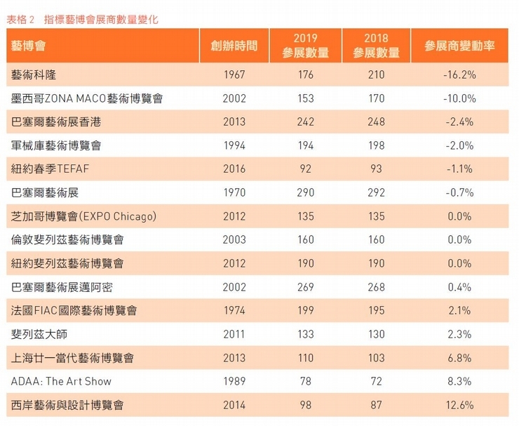 表格 2 指標藝博會展商數量變化