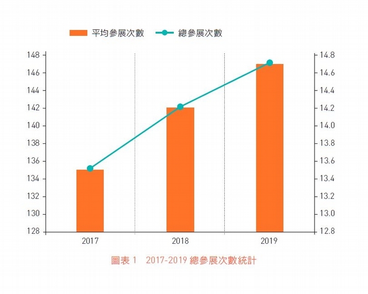 圖表 1 2017-2019總參展次數統計