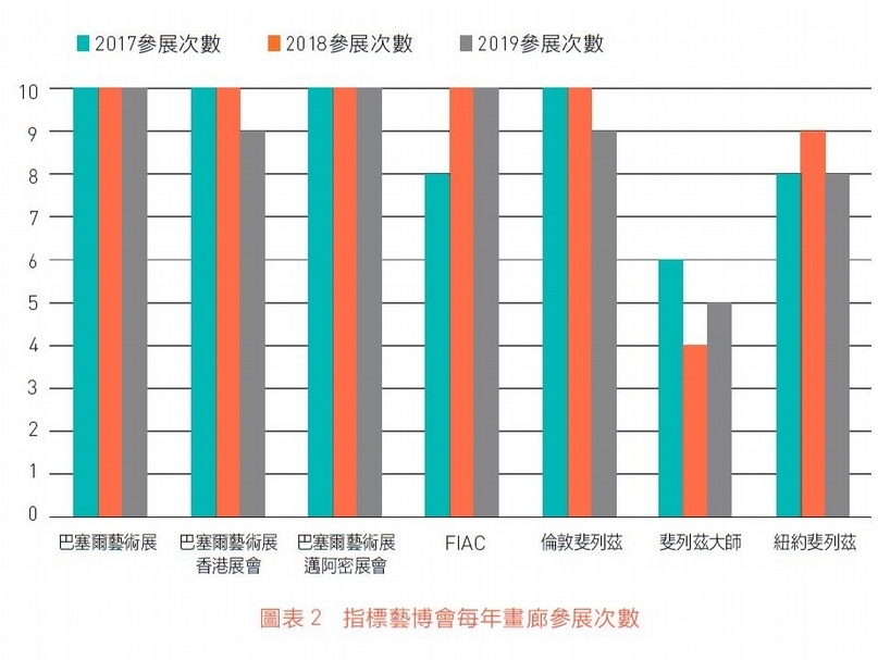 圖表 2 指標藝博會每年畫廊參展次數