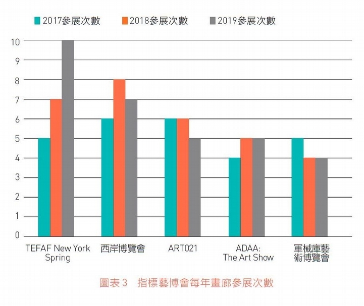 圖表 3 指標藝博會每年畫廊參展次數