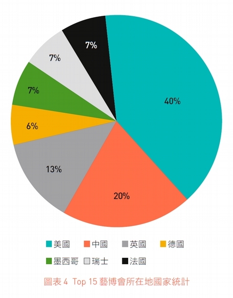 圖表 4 Top 15 藝博會所在地國家統計