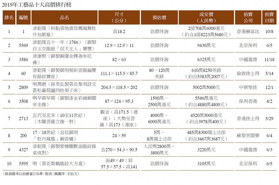 2019年工藝品十大高價排行榜
