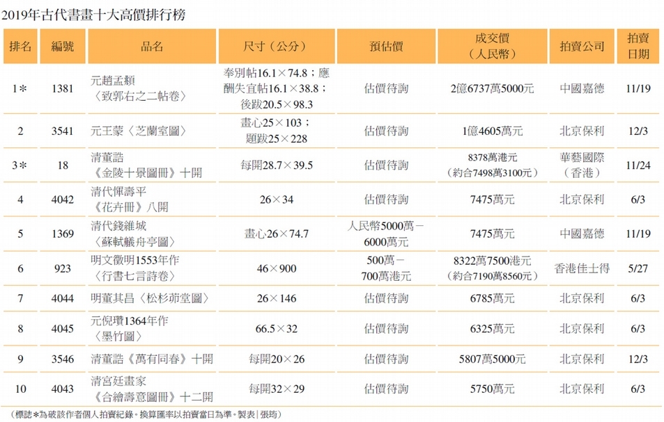 2019年古代書畫十大高價排行榜