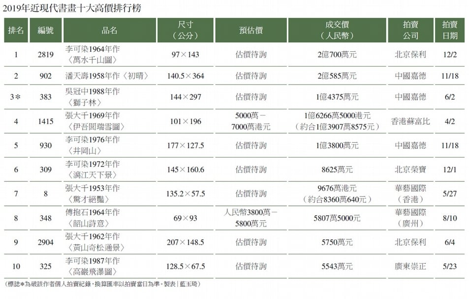 2019年近現代書畫十大高價排行榜