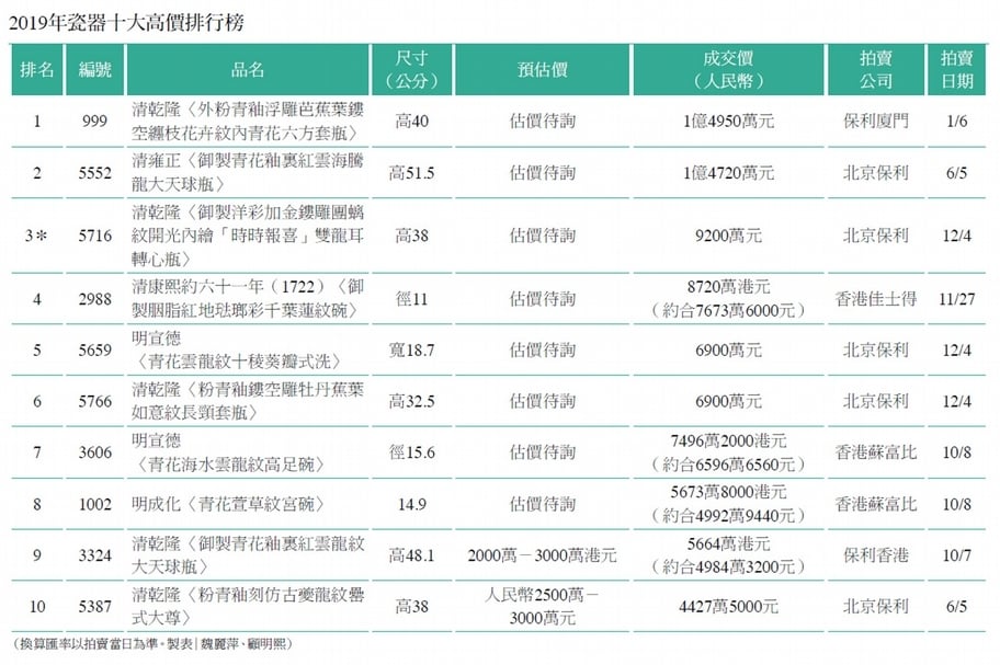 2019年瓷器十大高價排行榜