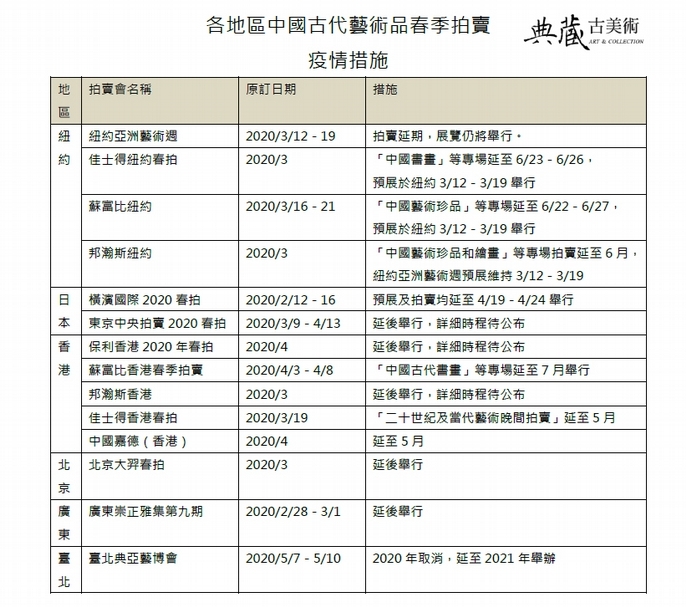 各地區中國古代藝術品春季拍賣疫情措施一覽表。（更新日期：2020.3.12）