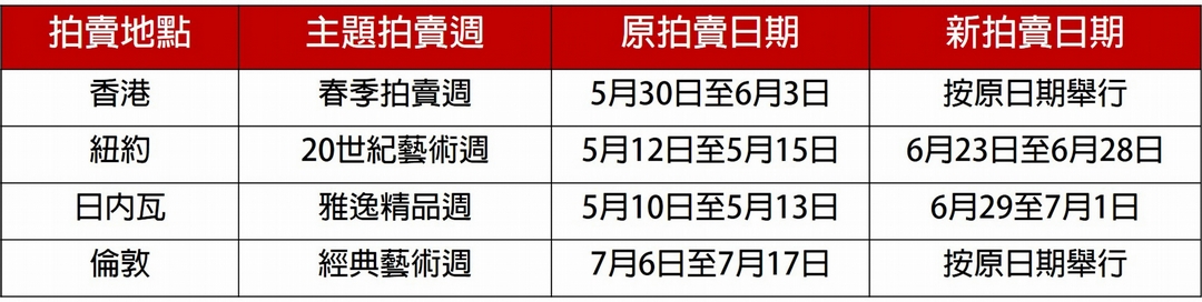 2020佳士得拍賣期程,其中倫敦同類拍賣專場將合併於紐約20世紀藝術週舉行。