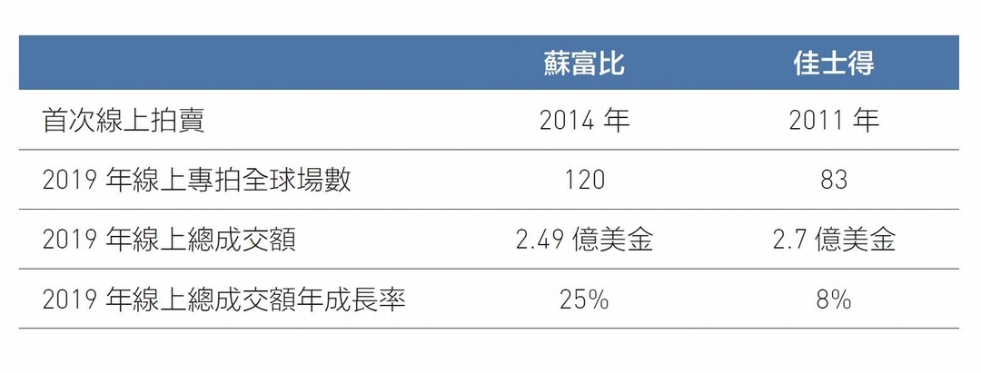 拍賣兩大龍頭蘇富比、佳士得的比較