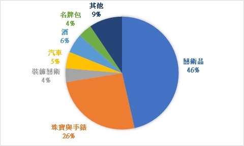 線上專拍拍品種類。