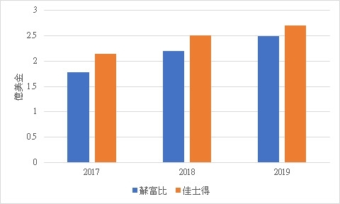線上拍賣（包含線上專拍與成功得標的線上競投）近三年成交總額變化。