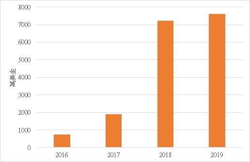 蘇富比近四年線上專拍成交總額變化。