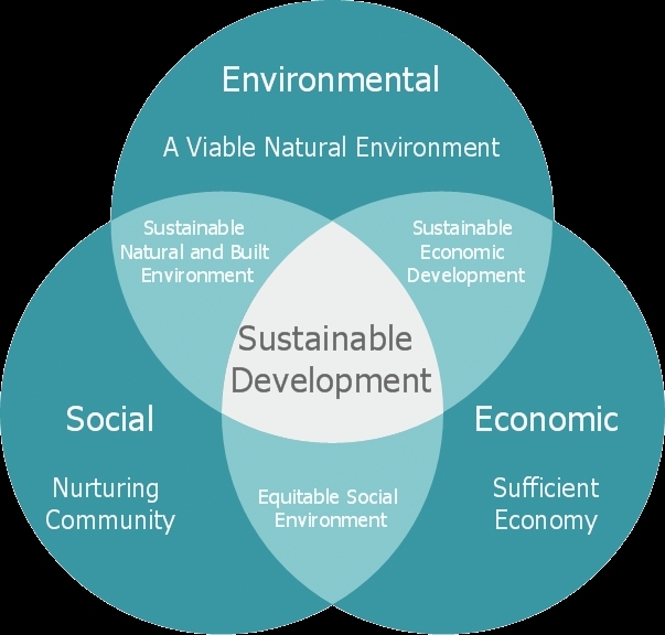 永續發展的三個基石：環境、社會及經濟的平衡。取自：http://hlmssustainability.com/sustainable-development-important/
