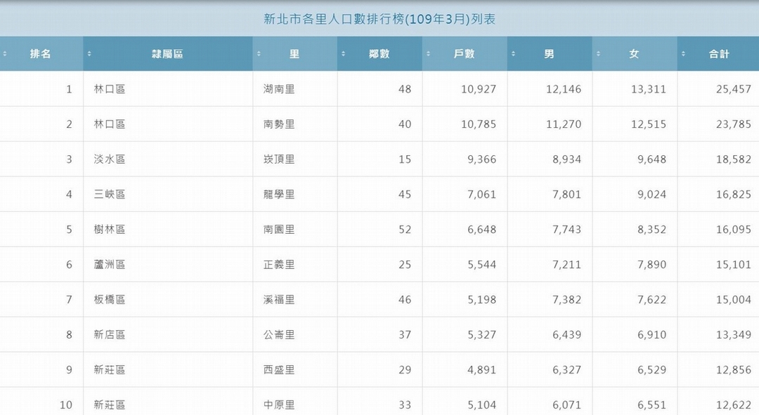 新北市各里人口數排行榜（2020年3月）。（新北市政府民政局提供）