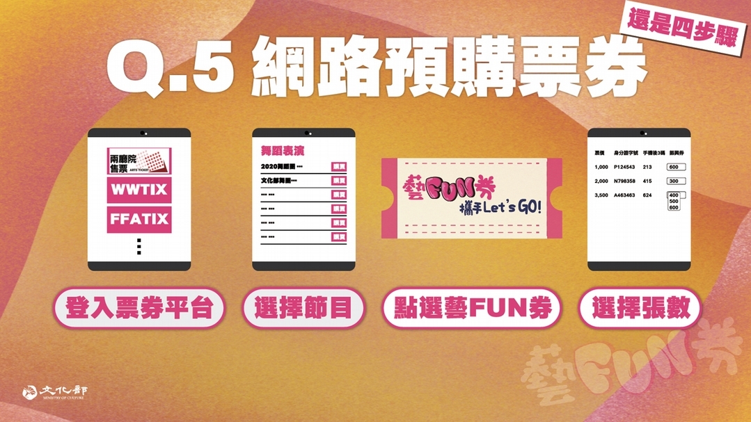 文化部推600元「藝FUN券」，引流三倍券增藝文活水