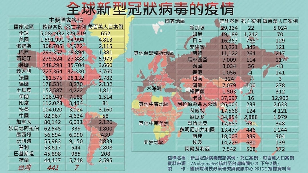 新型冠狀病毒的全球感染確診統計。©政策研究指標資料庫