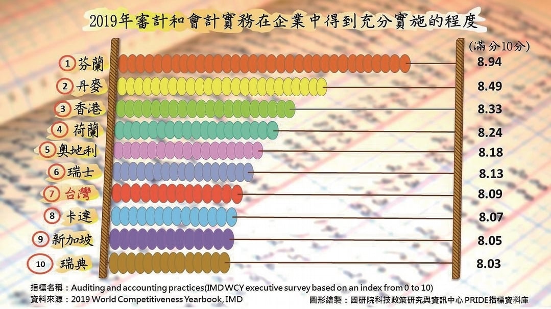2019年審計和會計實務在企業中得到充分實施的程度。©政策研究指標資料庫