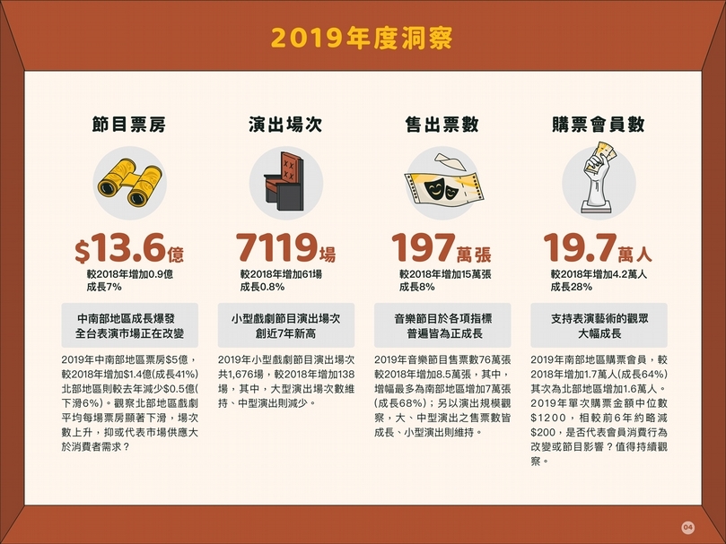 摘自《兩廳院售票系統消費者行為報告書 2013-2019》。（ © 兩廳院售票）