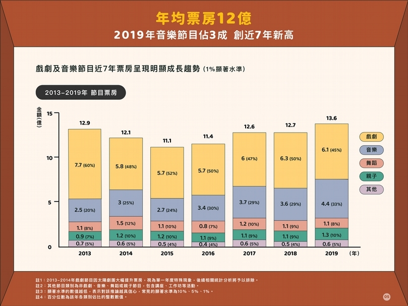摘自《兩廳院售票系統消費者行為報告書 2013-2019》。（ © 兩廳院售票）