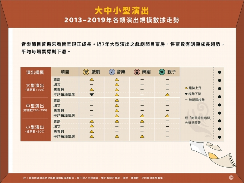 摘自《兩廳院售票系統消費者行為報告書 2013-2019》。（ © 兩廳院售票）