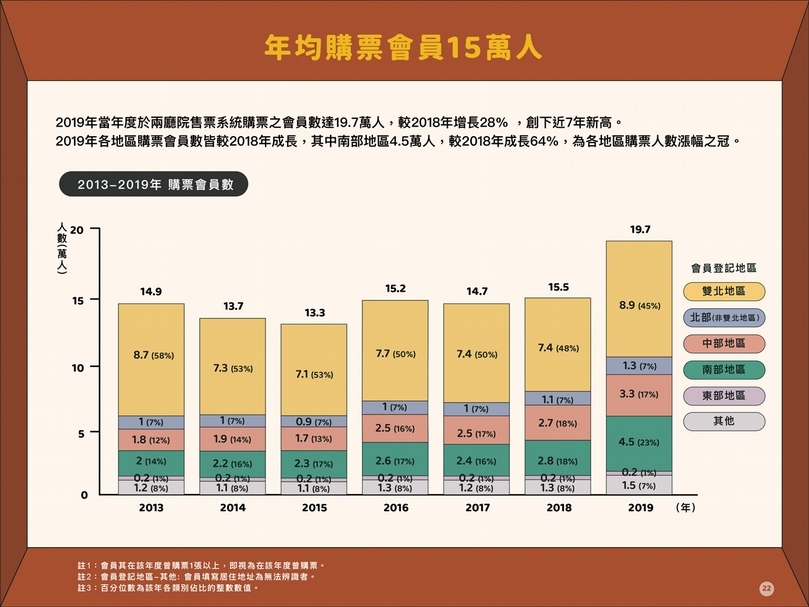 摘自《兩廳院售票系統消費者行為報告書 2013-2019》。（ © 兩廳院售票）