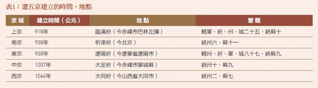 遼五京建立的時間、地點。
