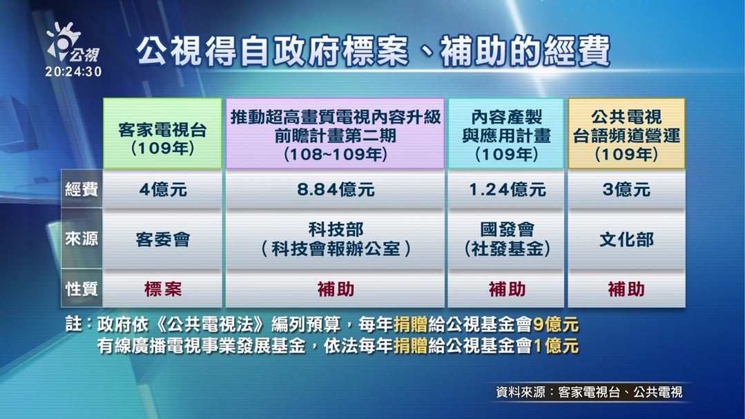 公視每年受政府「捐贈」約10億元，僅占公視年度收入的不到一半，其他包括公視台語台、前瞻計畫、內容產製與應用計畫等則為補助，客家電視台則為標案。（擷取自公共電視「有話好說」2020年7月22日節目「公視十億大外宣？國際影音平台惹議！」）