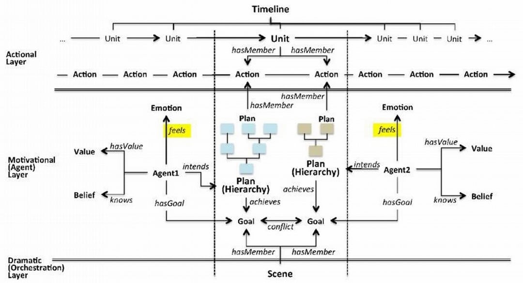 戲劇本體論層次組合。(圖片來源:Vincenzo Lombardo, Antonio Pizzo, Rossana Damiano, "Safeguarding and accessing drama as intangible cultural heritage", Journal on Computing and Cultural Heritage, February 2016)