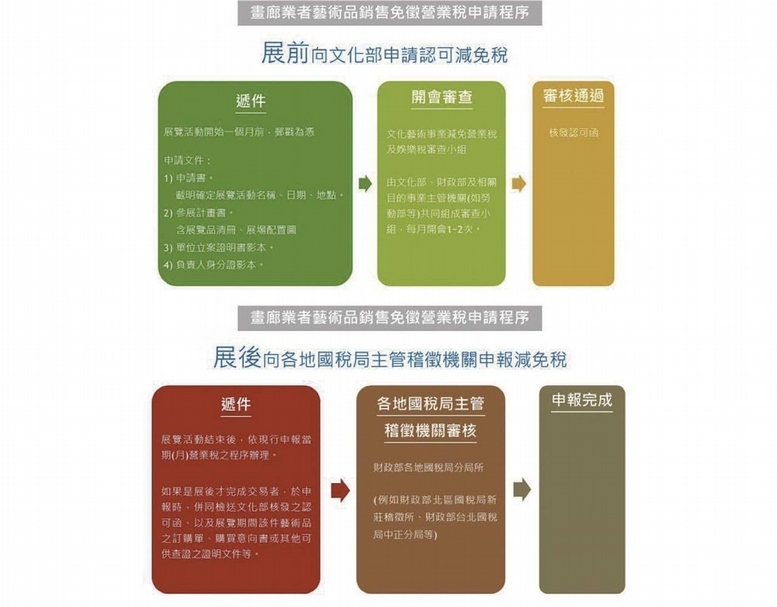 畫廊業者藝術品銷售免徵營業稅申請程序。（文化部提供）