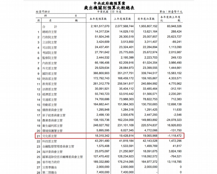 文化部主管110年度公務預算較上年度的194.28億元減少11.18億元。（擷取自110年度中央政府總預算案之歲出機關別預算比較總表）