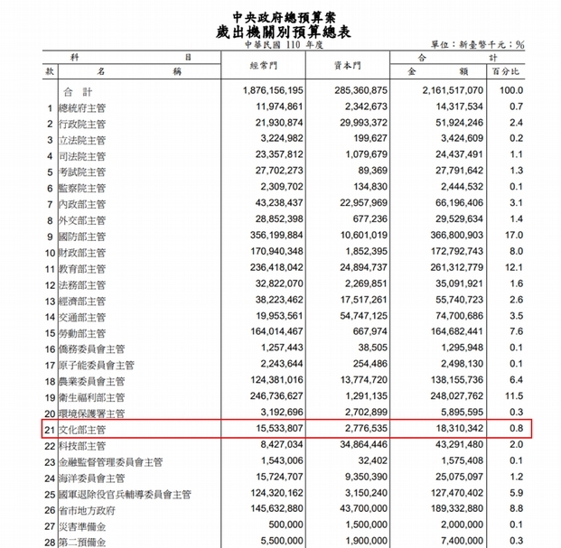 文化部主管110年度公務預算總計編列183.1億元。（擷取自110年度中央政府總預算案之歲出機關別預算總表）